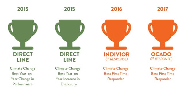 four differently coloured trophies dating from 2015 to 2017 for the Ecometrica CDP awards